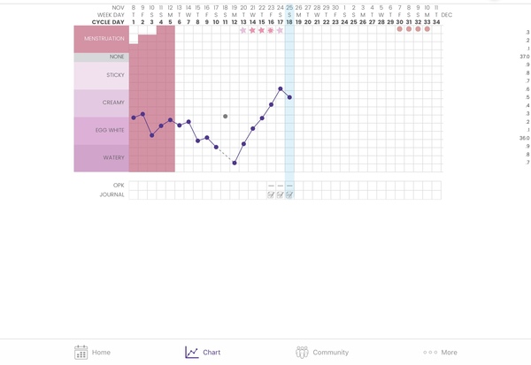 Possibly not ovulating
