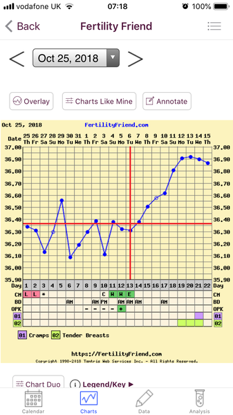 BBT charts