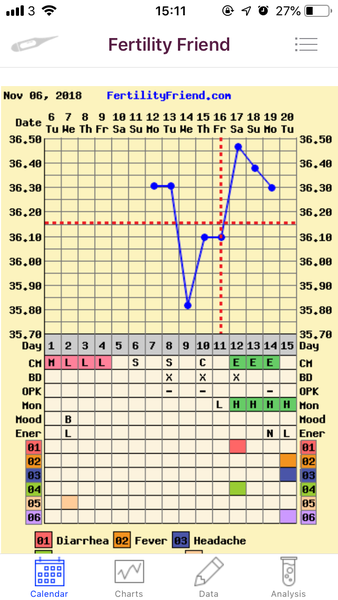 BBT charts