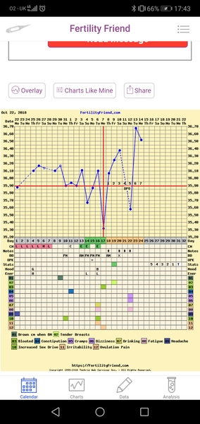 BBT charts