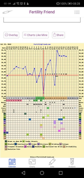 BBT charts