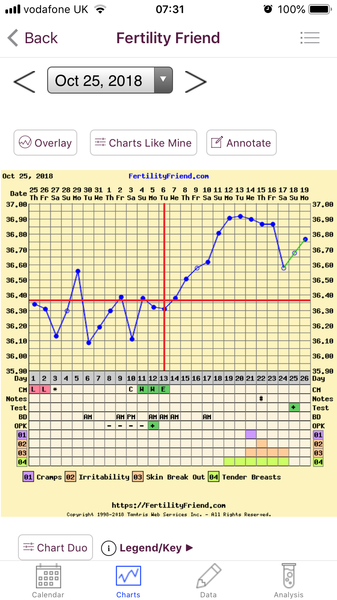 BBT charts