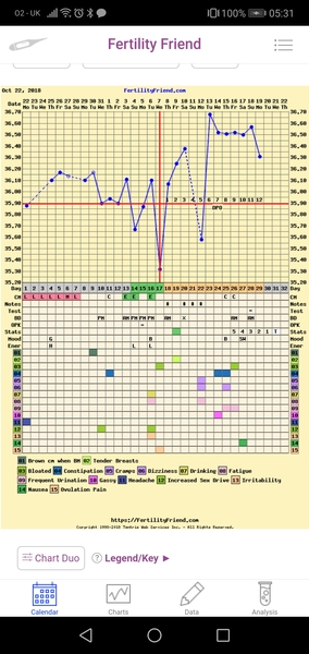 BBT charts