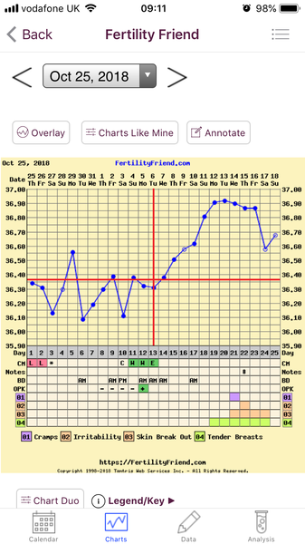 BBT charts