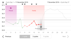Ovulation?