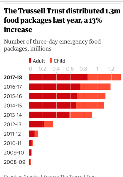 When did food banks start in the UK?