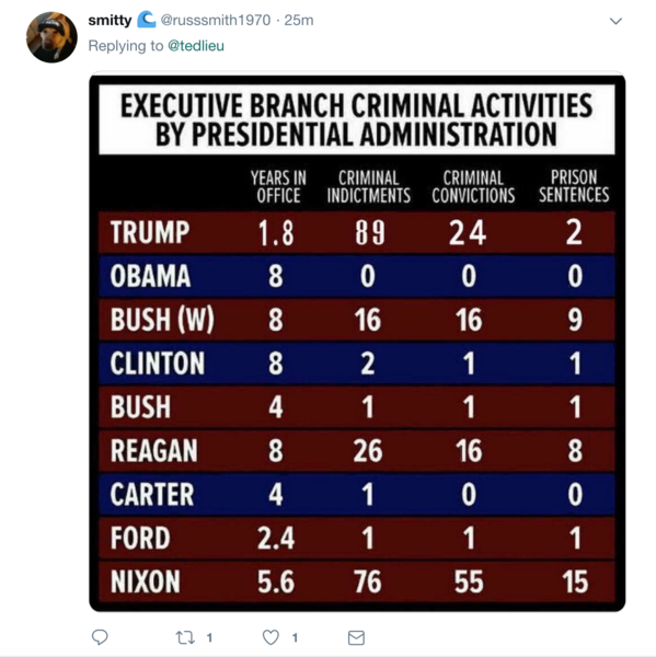 But "When the president does it, that means it is not illegal": Trump thread LXXXVIII