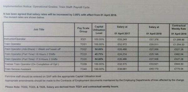 To think tube drivers are overpaid as most earn 60-70k and get free travel