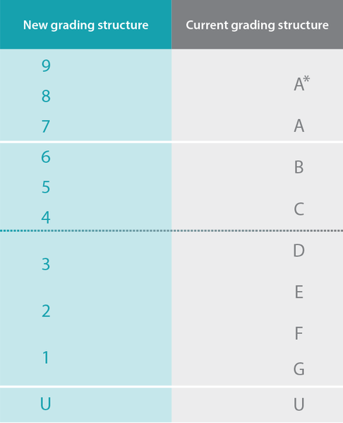 To not let DS sit AS Levels?