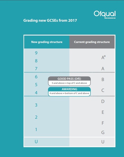 League Tables using Grade 5 as a "pass" for GCSE?