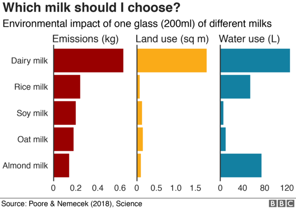 Environmentally sustainable dairy alternatives?