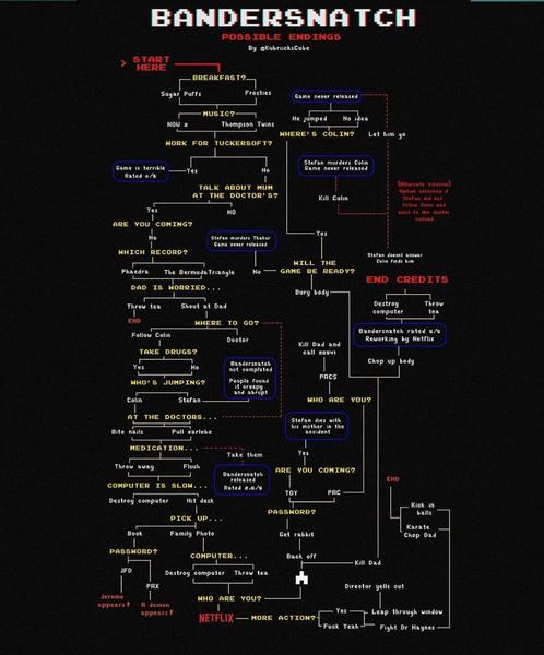Bandersnatch - which ending did you get?