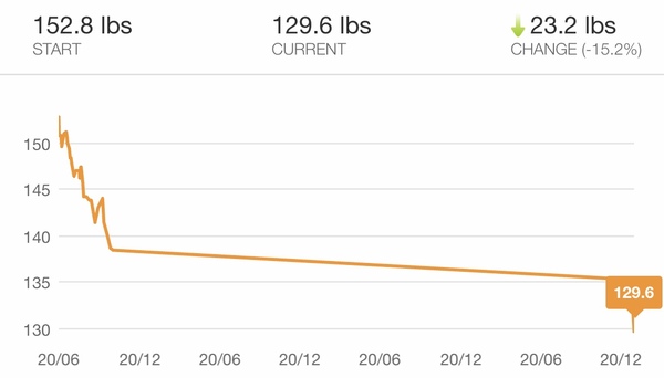 Week 2 - January Low Carb Bootcamp - my favourite week!