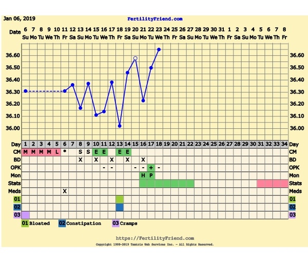 anyone due to be ovulating week starting 21st Jan?