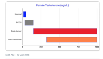 A fascinating chart re: dosage of testosterone in transitioning females