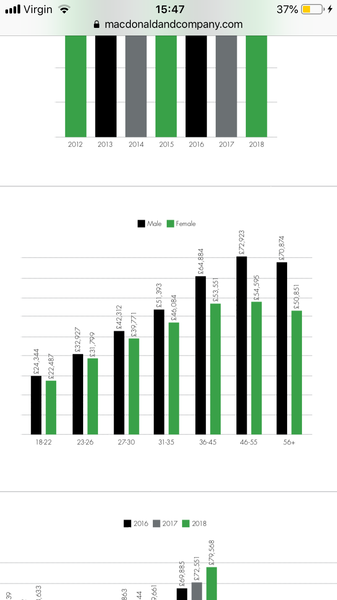 Between the ages of 28-32 what do you earn outside London?