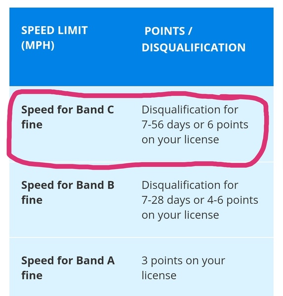Think I've been caught doing 60mph in a 30... what will happen
