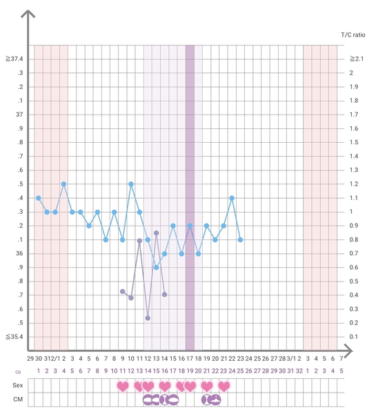 In TWW, but no temp rise