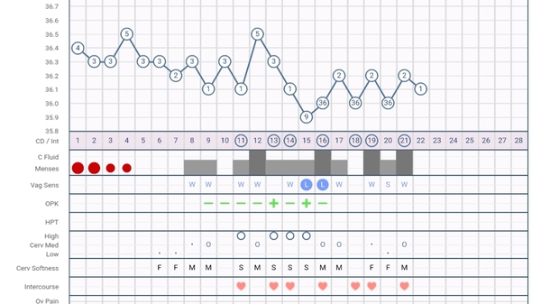 CD22 - BBT still low