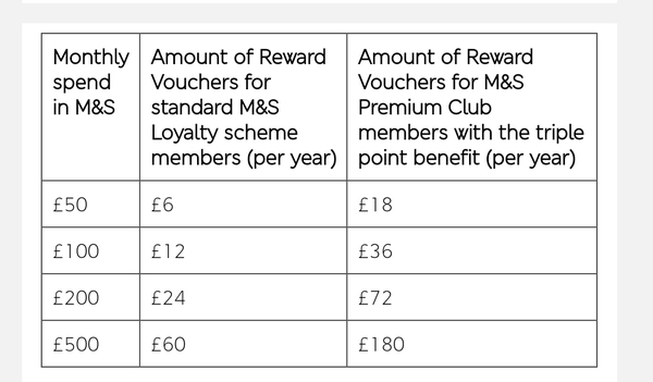 M&S Premium Club - a good deal or not?