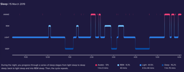 Sleep data from activity trackers