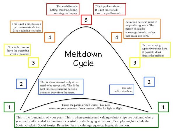 ASD and meltdowns