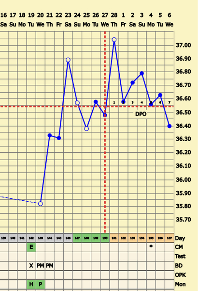 BBT chart confusion!