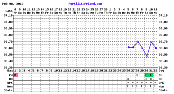 First Pregnancy Missed Miscarriage