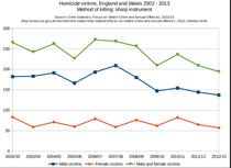 Murders in London