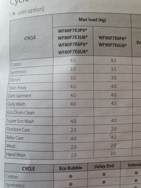 Is there a fast cycle washing machine available