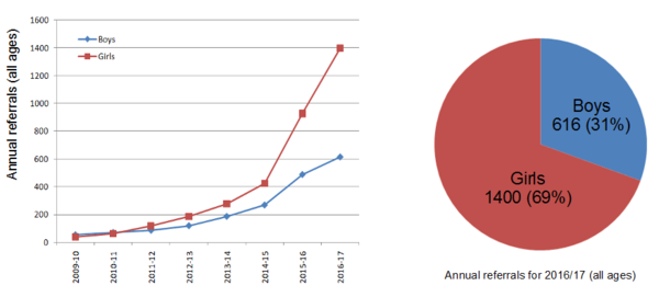 Rise in Swedish children transitioning