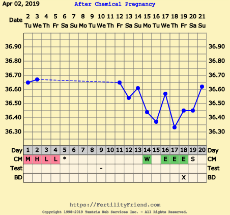 First Pregnancy Missed Miscarriage