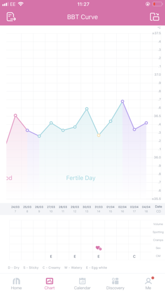 Chart experts - people who temp, help!