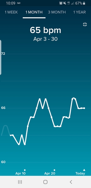 Anybody want a new Fitbit/resting heart rate &TTC thread? (Hr indicating bfp before tests)