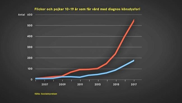 Rise in Swedish children transitioning
