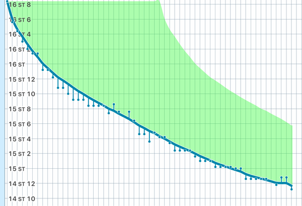 Blood Sugar Diet and Fast800 thread 14