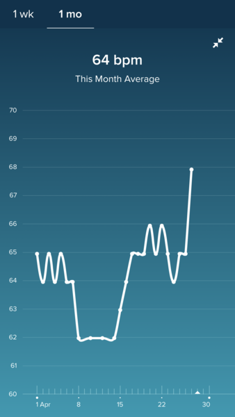 Anybody want a new Fitbit/resting heart rate &TTC thread? (Hr indicating bfp before tests)