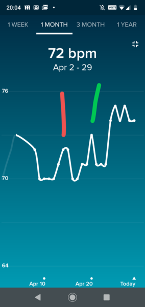 Anybody want a new Fitbit/resting heart rate &TTC thread? (Hr indicating bfp before tests)