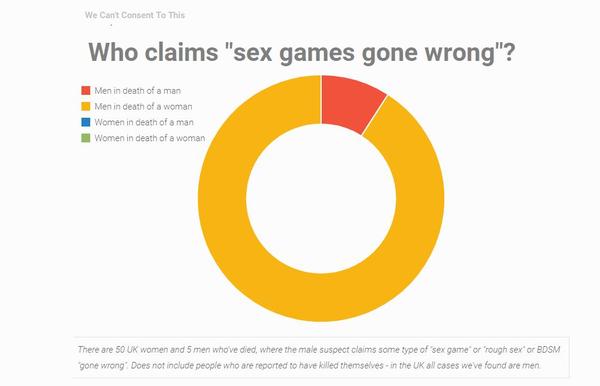 "Sex games gone wrong" that result in women's death.