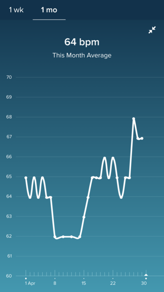Anybody want a new Fitbit/resting heart rate &TTC thread? (Hr indicating bfp before tests)