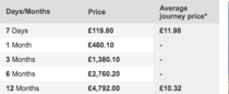 To think £75 a week to get to work is a bit steep