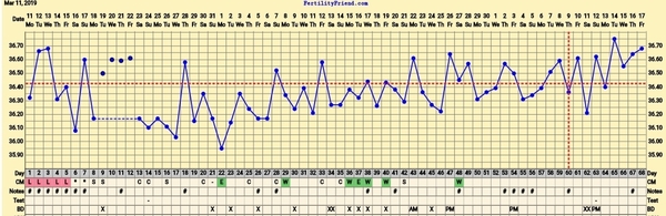 Long Cycle, FF BBT chart, When did I ovulate?