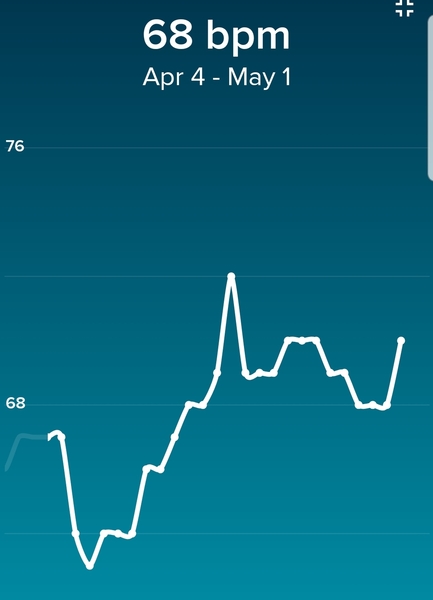 Anybody want a new Fitbit/resting heart rate &TTC thread? (Hr indicating bfp before tests)
