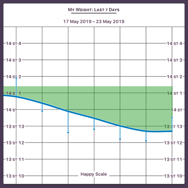 Blood Sugar Diet and Fast800 thread 14