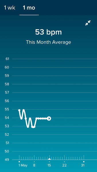 Anybody want a new Fitbit/resting heart rate &TTC thread? (Hr indicating bfp before tests)