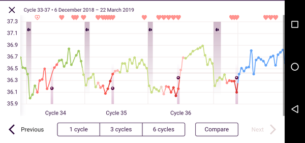 Is anyone else using Natural Cycles? I don't see it mentioned here a lot
