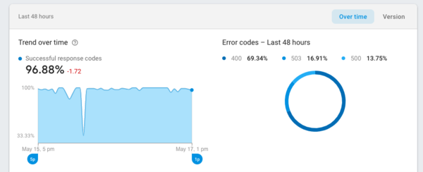 So sick of, sorry somethings up, check your internet.