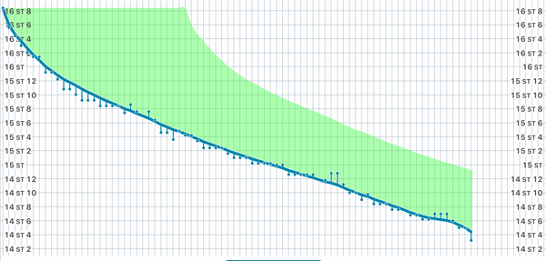 Blood Sugar Diet and Fast800 thread 14