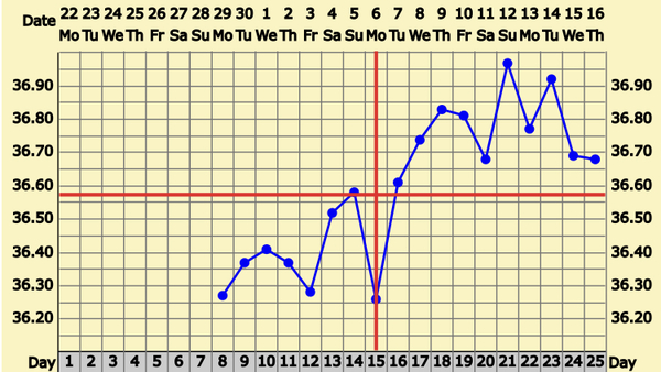 Anyone had a temp shift but blood test shows no ovulation?