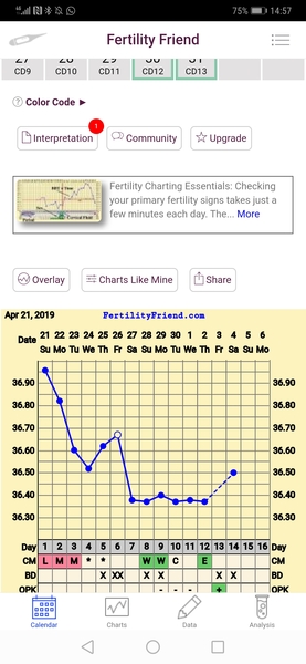 Missed taking temp, but think I ovulated.